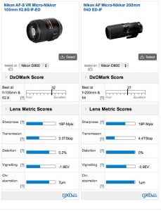 DXOmark.com rating of macro lenses with Nikon D800