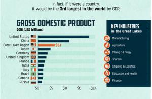 Great Lakes economy