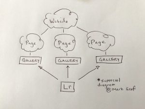online photo gallery diagram