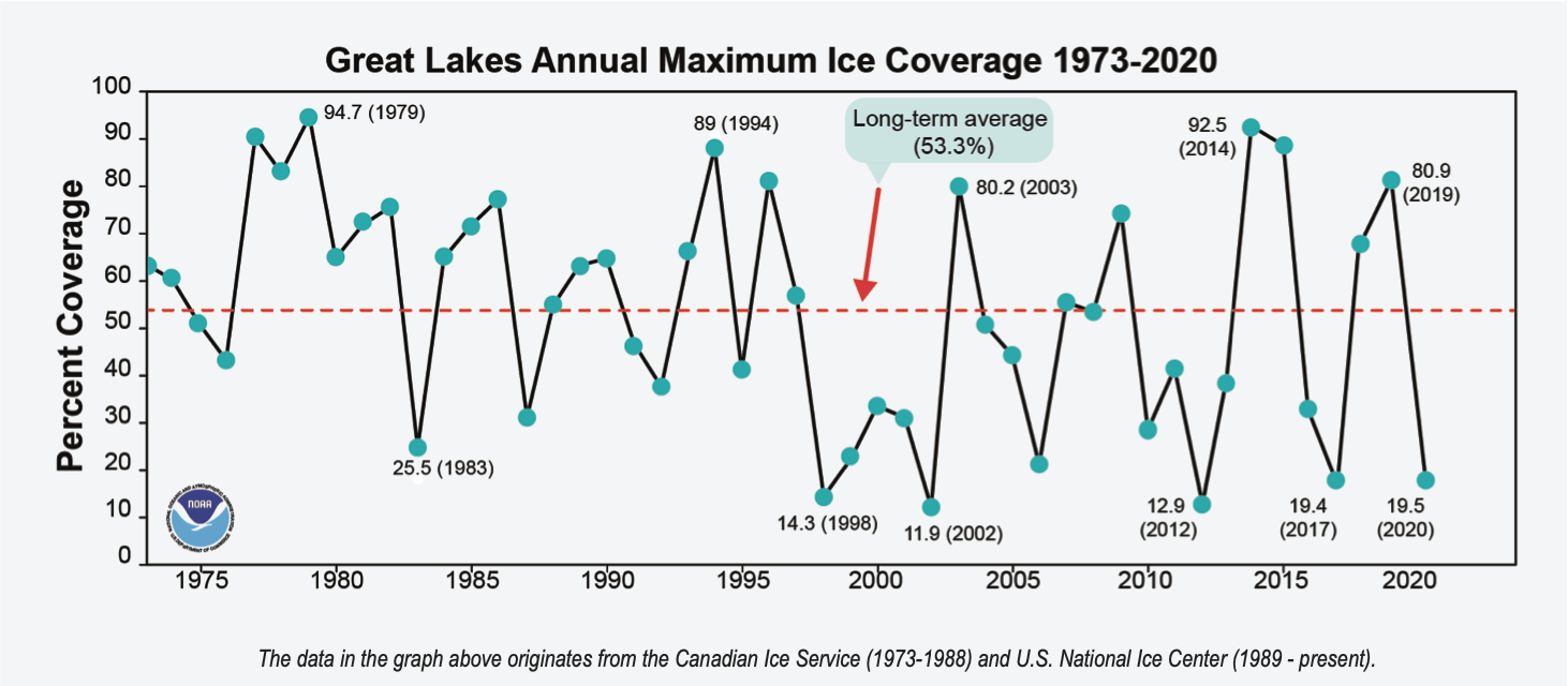 Great Lakes historical ice cover