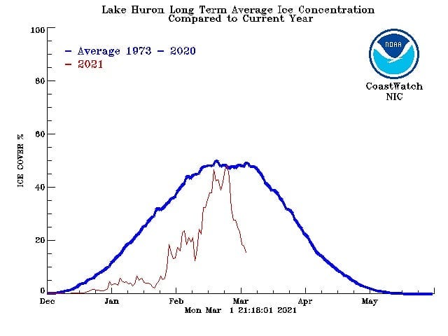 Lake Huron ice cover - Great Lakes ice cover average